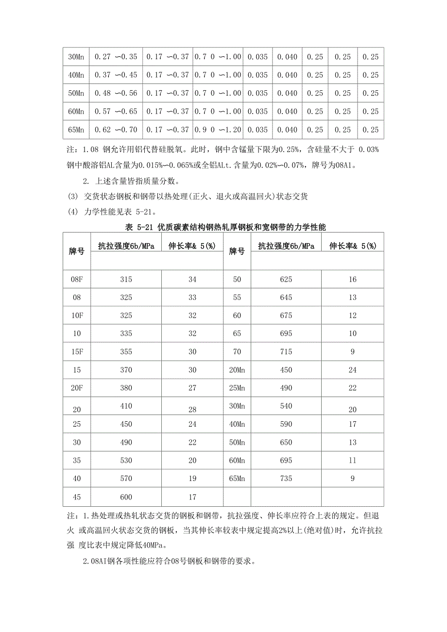 优质碳素结构钢热轧厚钢板和宽钢带_第2页