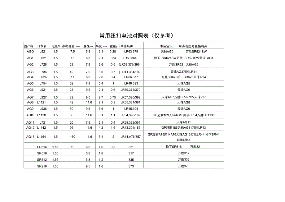 常用纽扣电池对照表_第1页