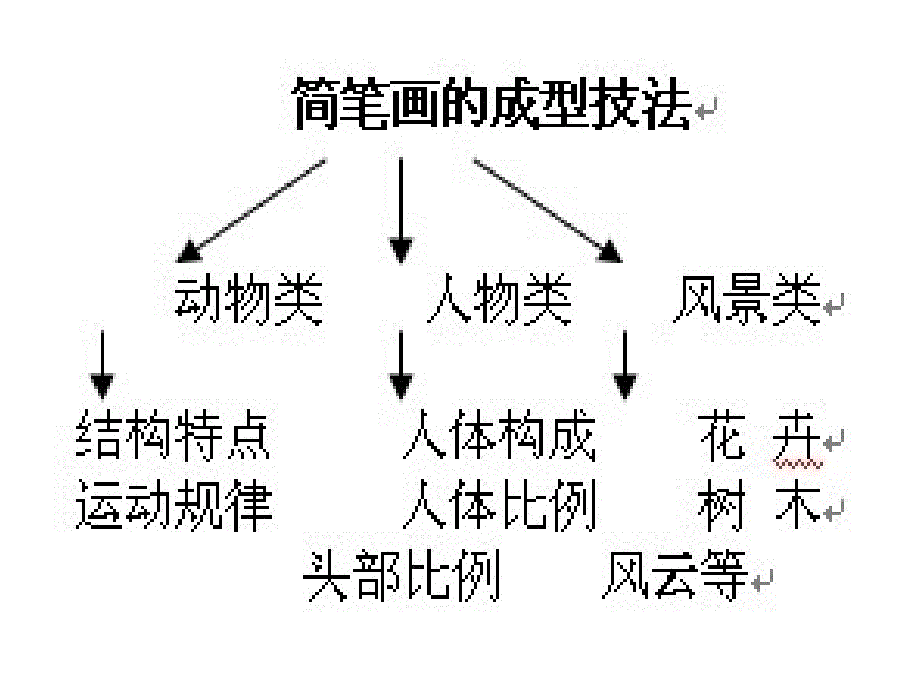 简笔画基本画法课件_第3页