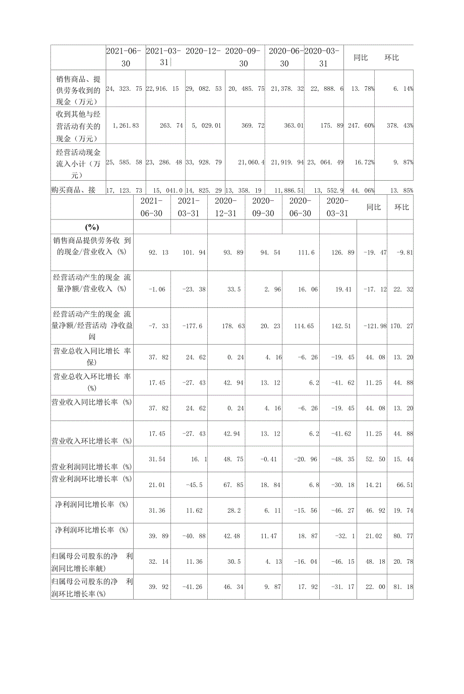 天银机电2021年二季度财务分析报告.docx_第2页