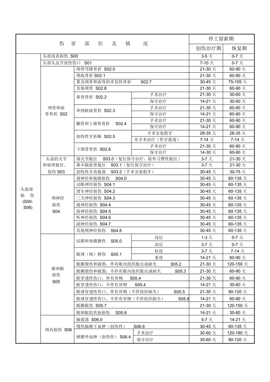 伤害部位及情况_第1页