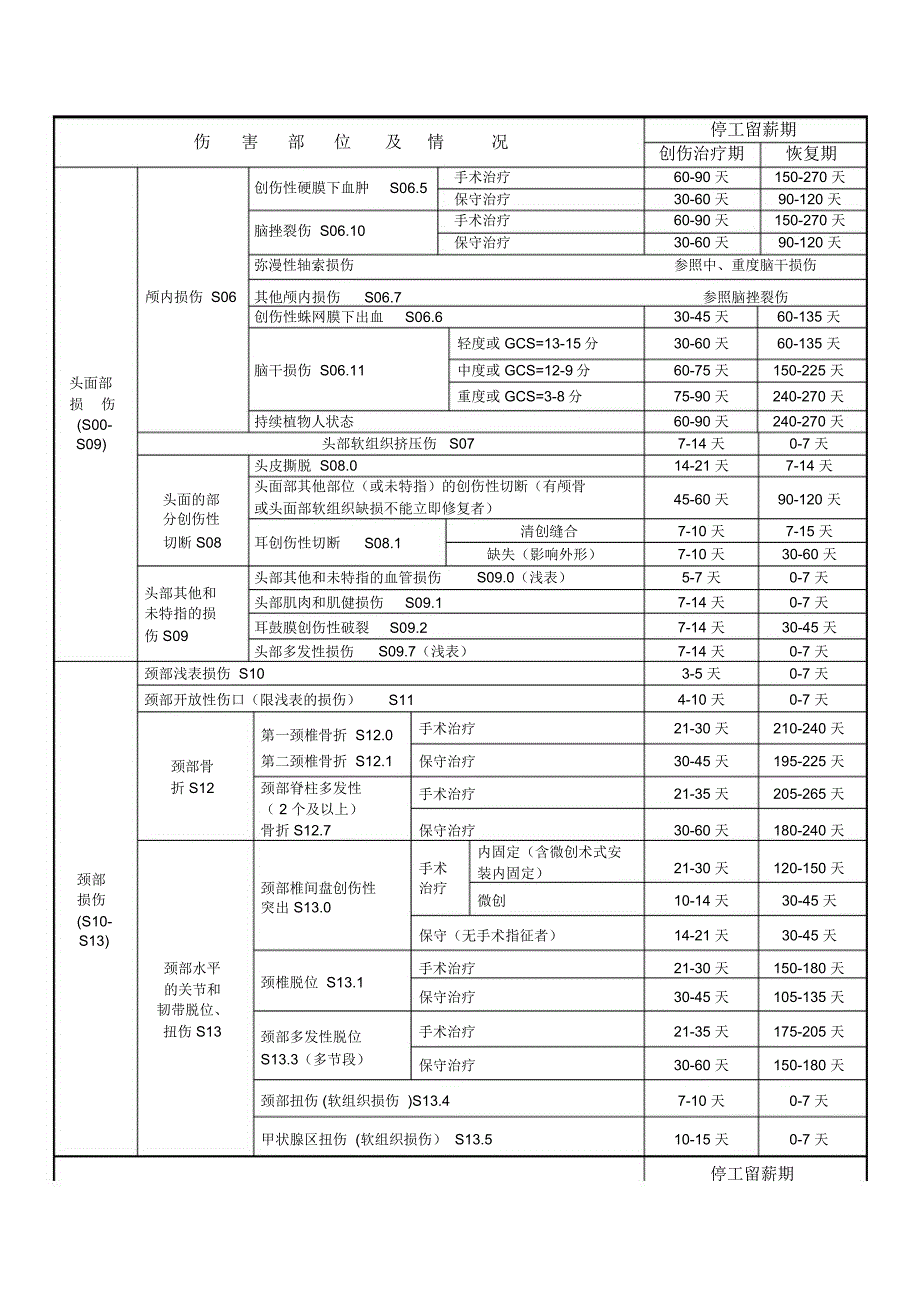 伤害部位及情况_第2页