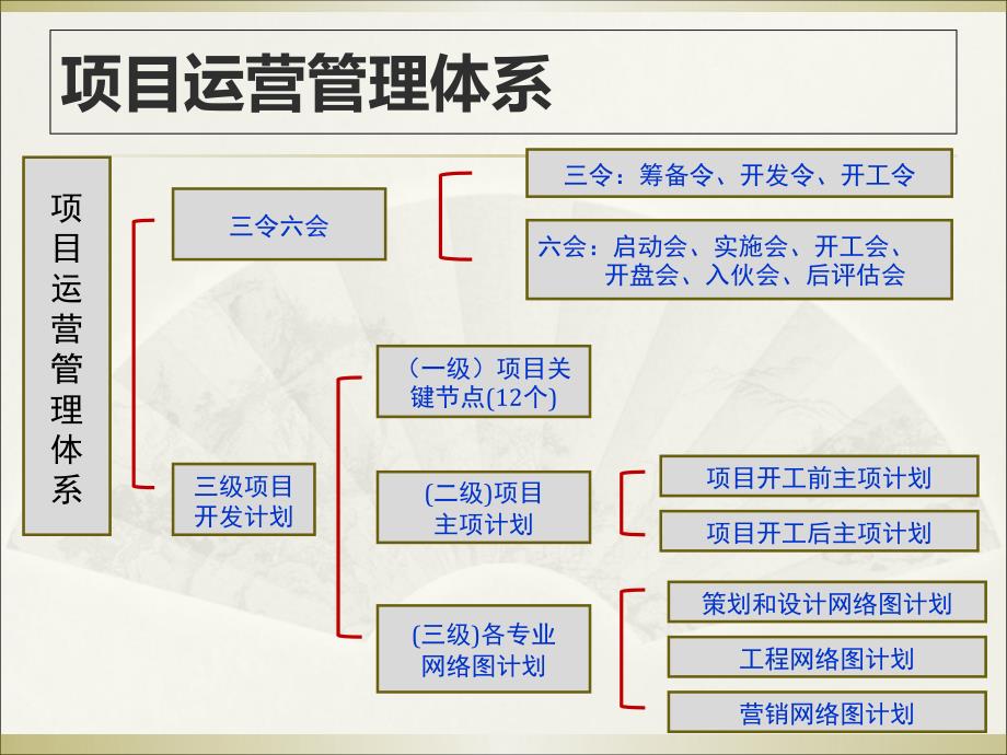 地产项目运营管理(POM)课程_第4页