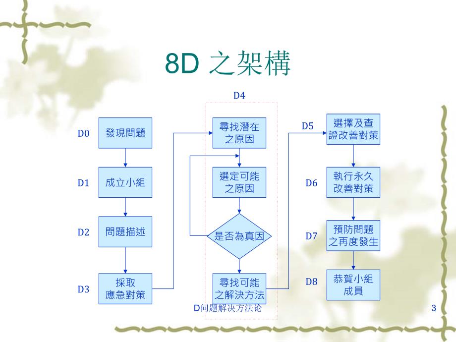 D问题解决方法论课件_第3页