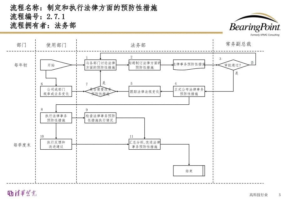 公司法务部管理流程PPT演示课件_第5页