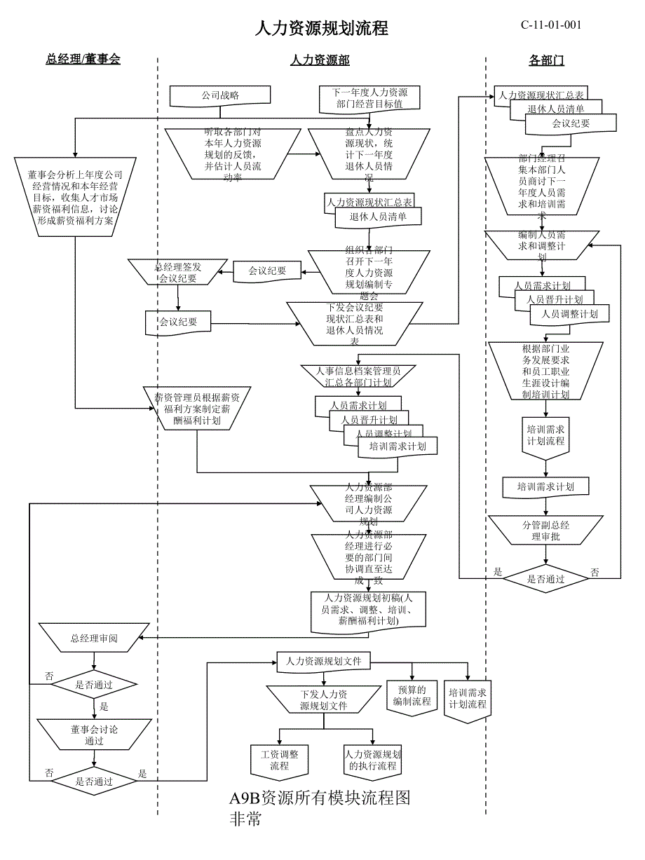 A9B资源所有模块流程图非常课件_第1页