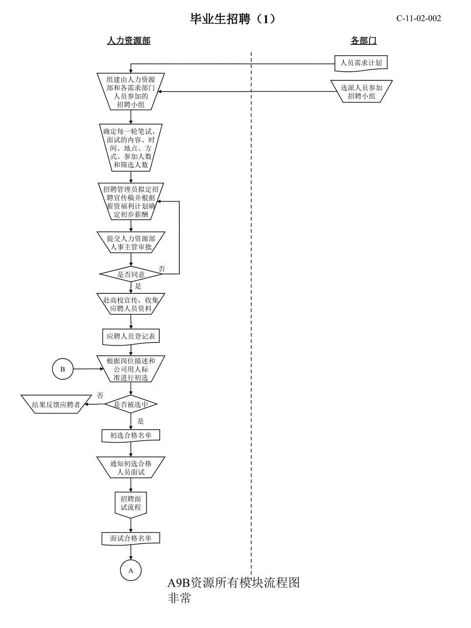 A9B资源所有模块流程图非常课件_第5页