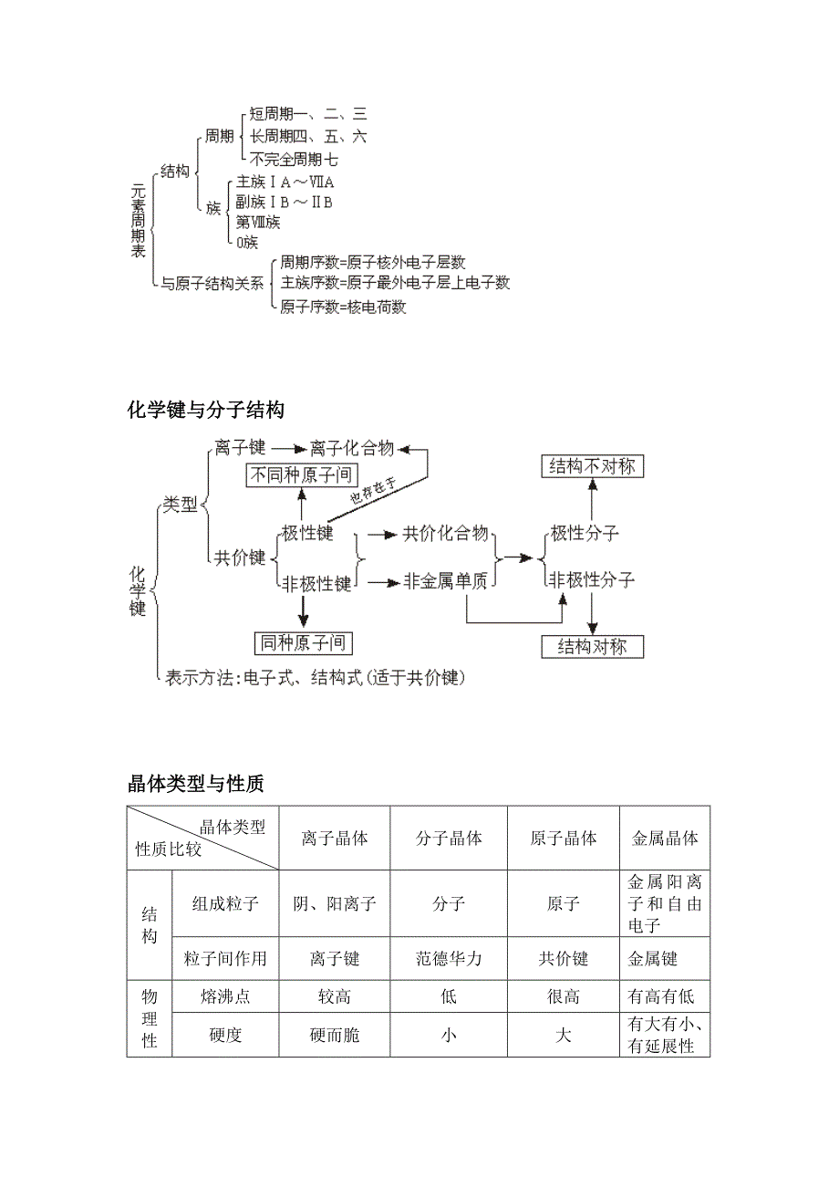 高中化学知识框架_第3页