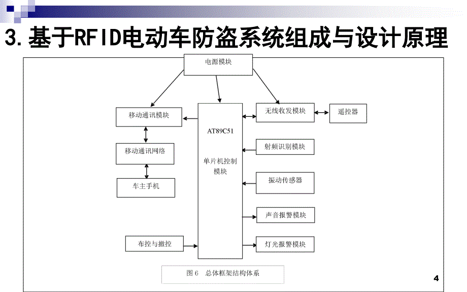 基于RFID电动车遥控防盗报警系统设计PPT课件_第4页