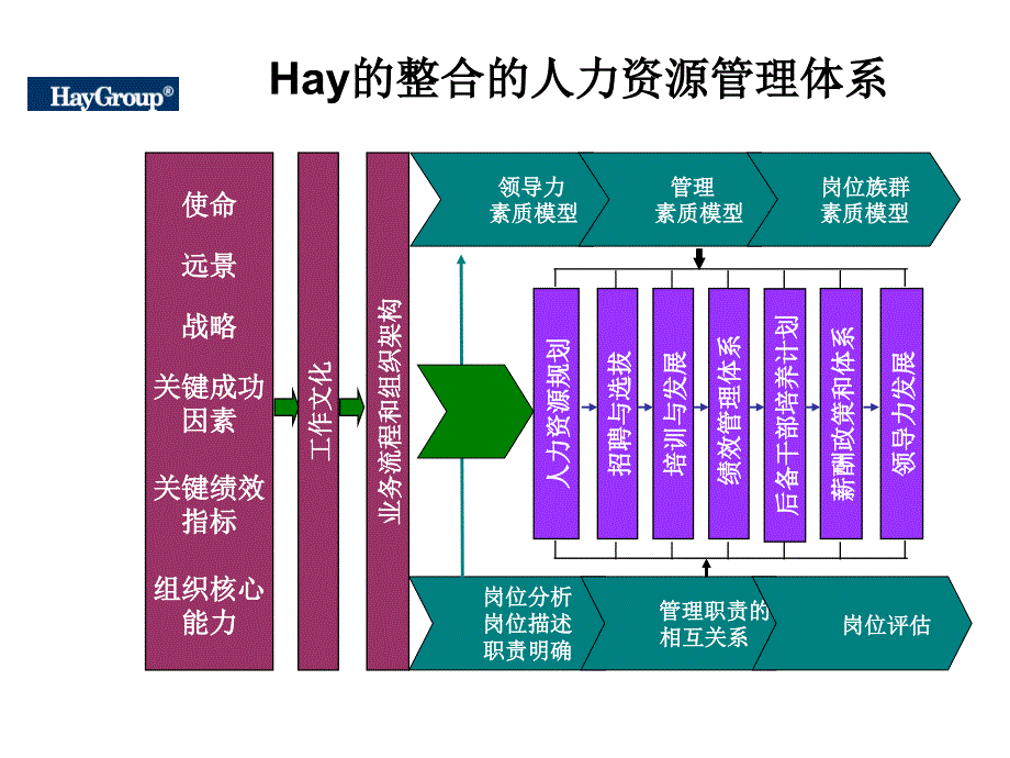 人力资源模型汇总_第2页