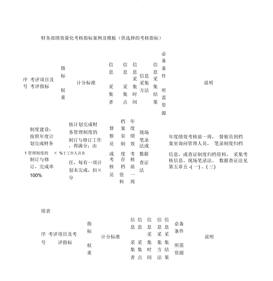 财务部绩效量化考核指标案例与模板_第1页