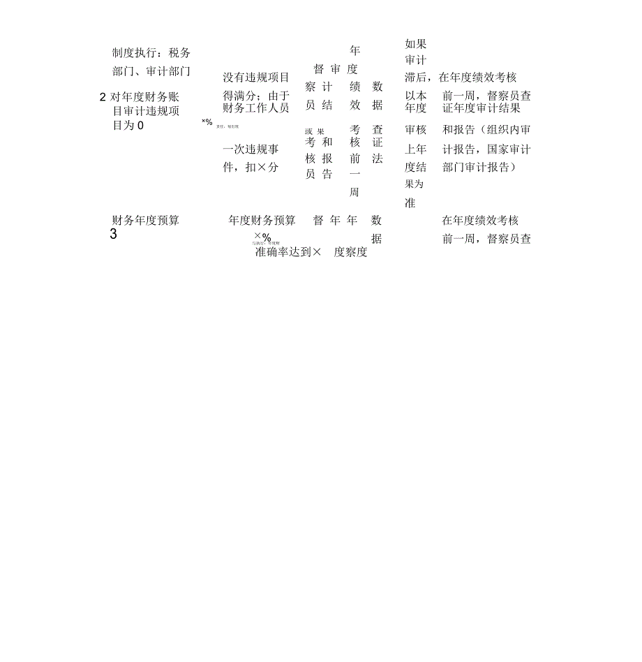 财务部绩效量化考核指标案例与模板_第2页