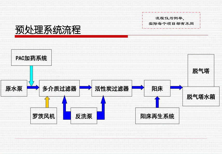 纯水设备教育训练资料_第3页