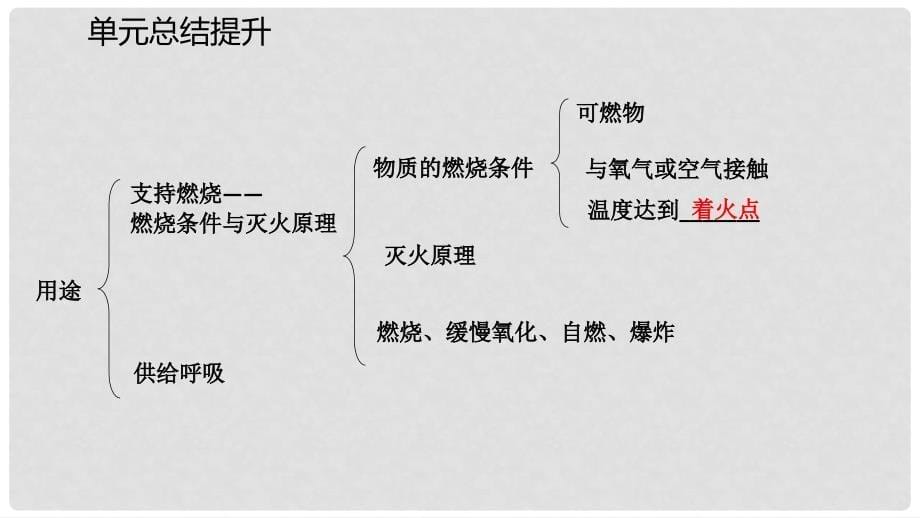 九年级化学上册 第三章 维持生命之气—氧气单元总结提升课件 （新版）粤教版_第5页