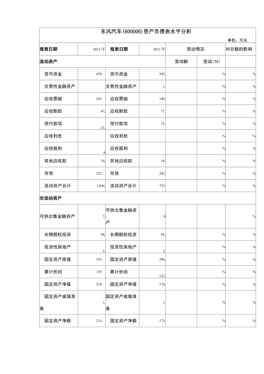 东风汽车资产负债表综合分析_第1页