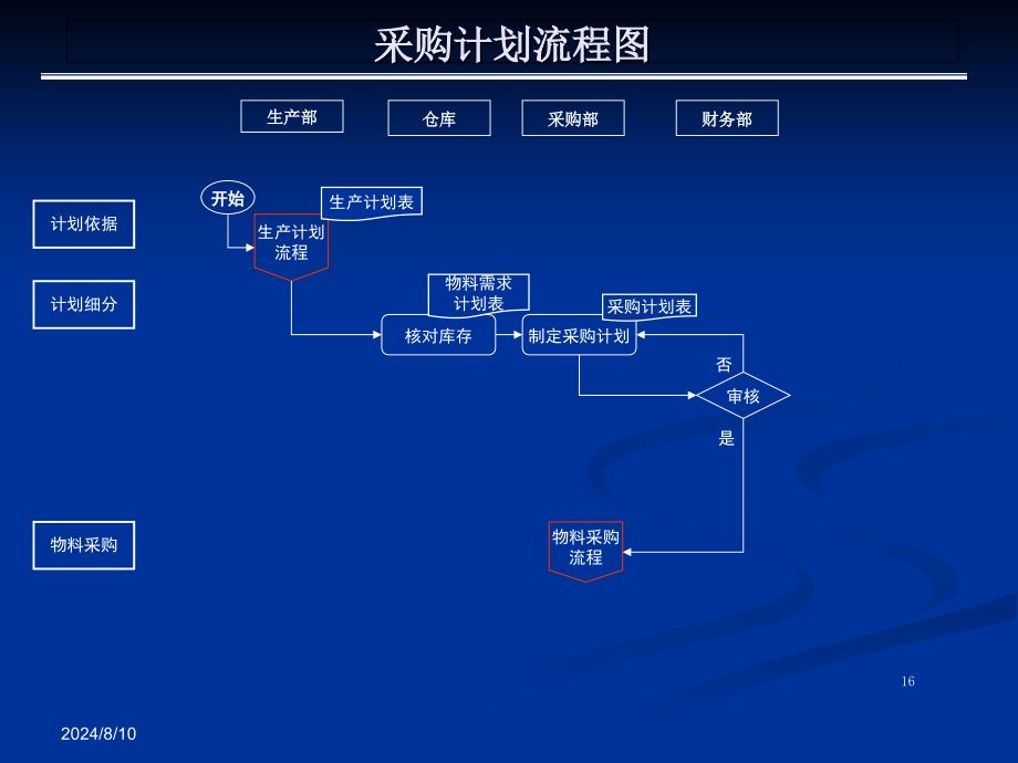 采购部流程图及说明_第1页