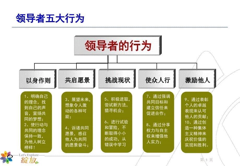 卓越领导力修炼课程_第5页