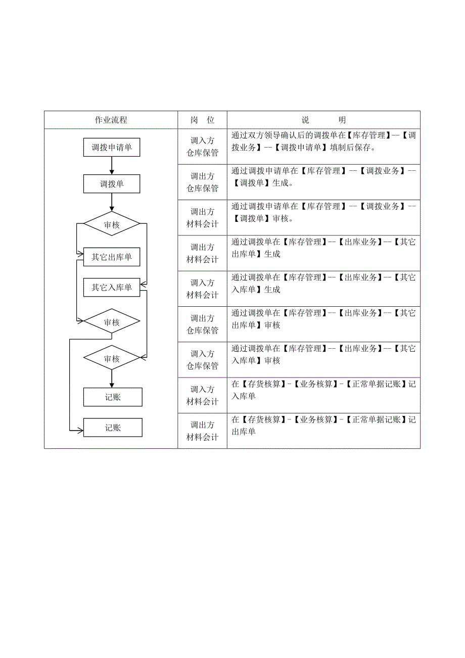 调拔业务操作流程.doc_第2页