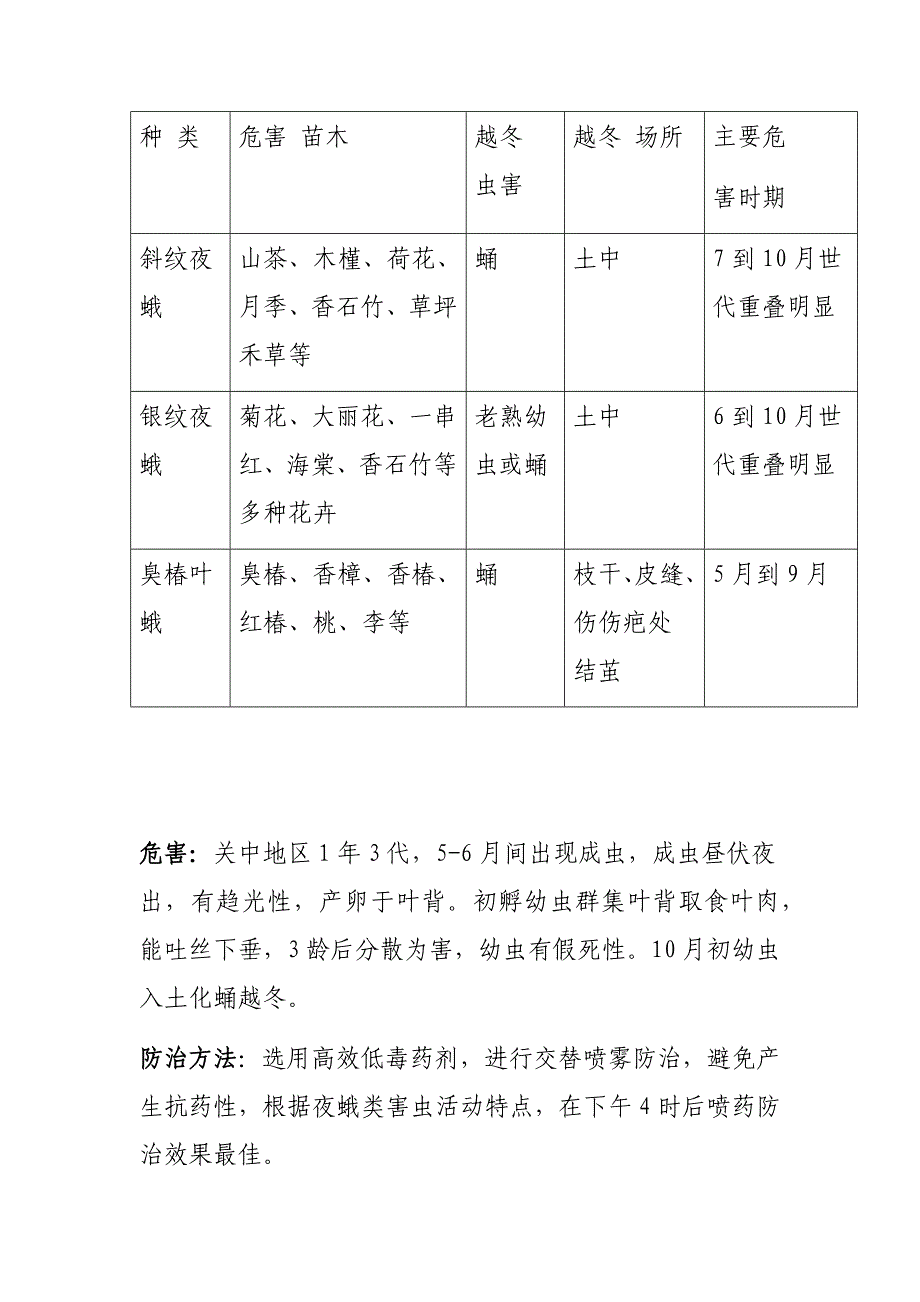 完整版园林绿化常见病虫害防治汇总_第4页