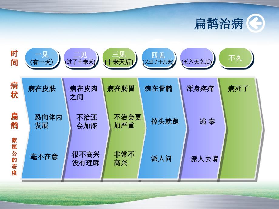 扁鹊治病课件PPT下载_人教版新课标四年级语文下册课件_第4页