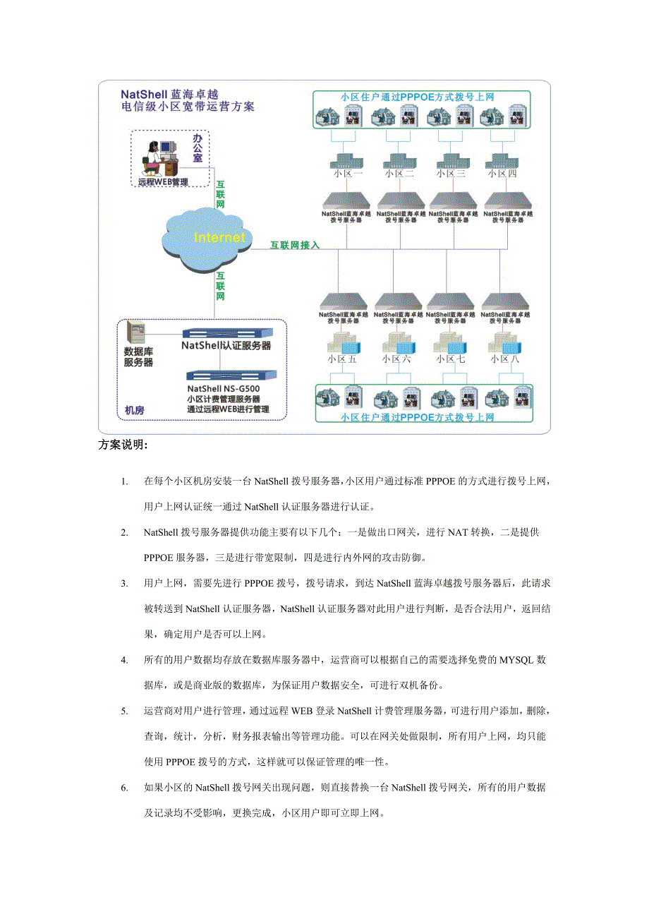 小区宽带运营之网络结构.doc_第2页