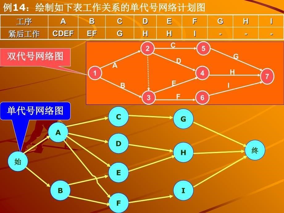 最新网络计划图的绘制与计算经典_第5页