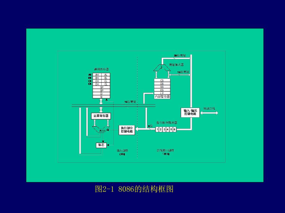 808第2章8086微处理器_第3页