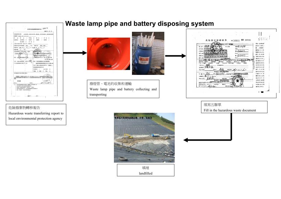 东莞宝泰危险废物处理流程_第3页