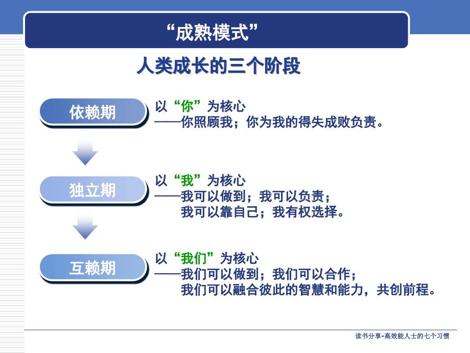 高效能人士的七个习惯之读书笔记分享版课件_第4页