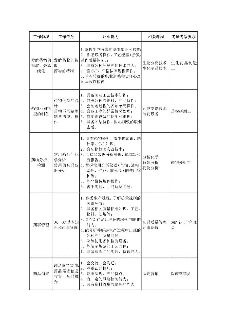 生物制药技术专业人才培养方案_第5页