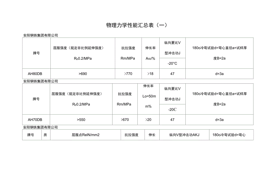 物理力学性能汇总情况情况表_第1页