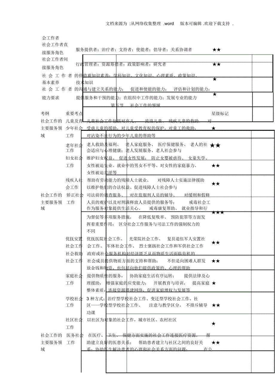 社会工作者中级综合能力新教材章节重点全套_第3页