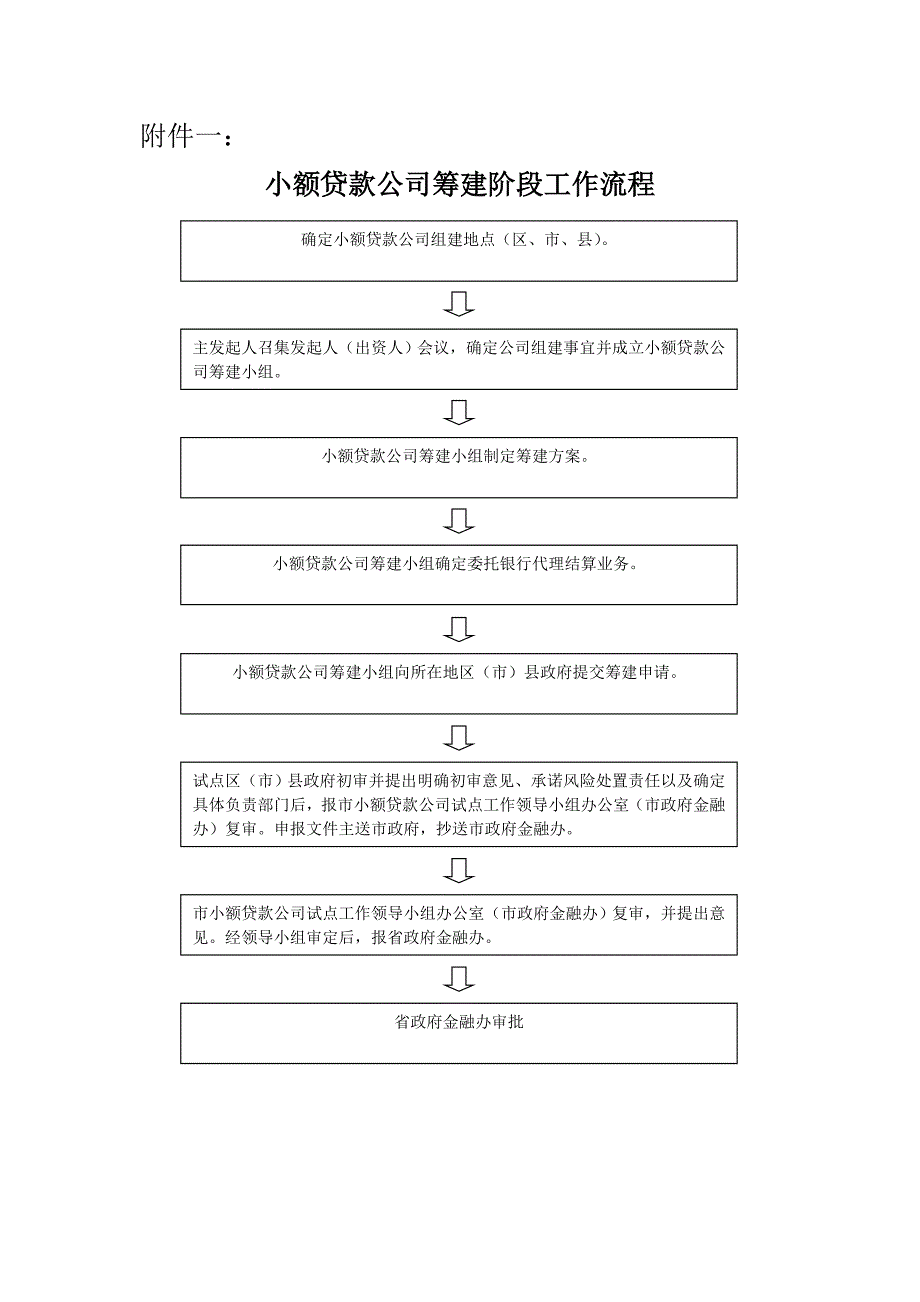 成都市小额贷款公司筹建阶段工作流程_第1页