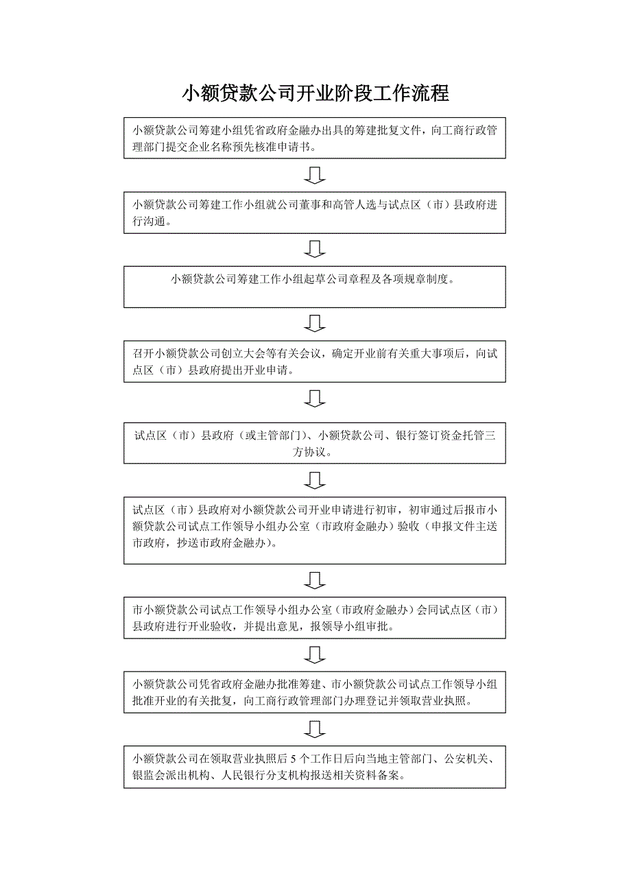 成都市小额贷款公司筹建阶段工作流程_第2页