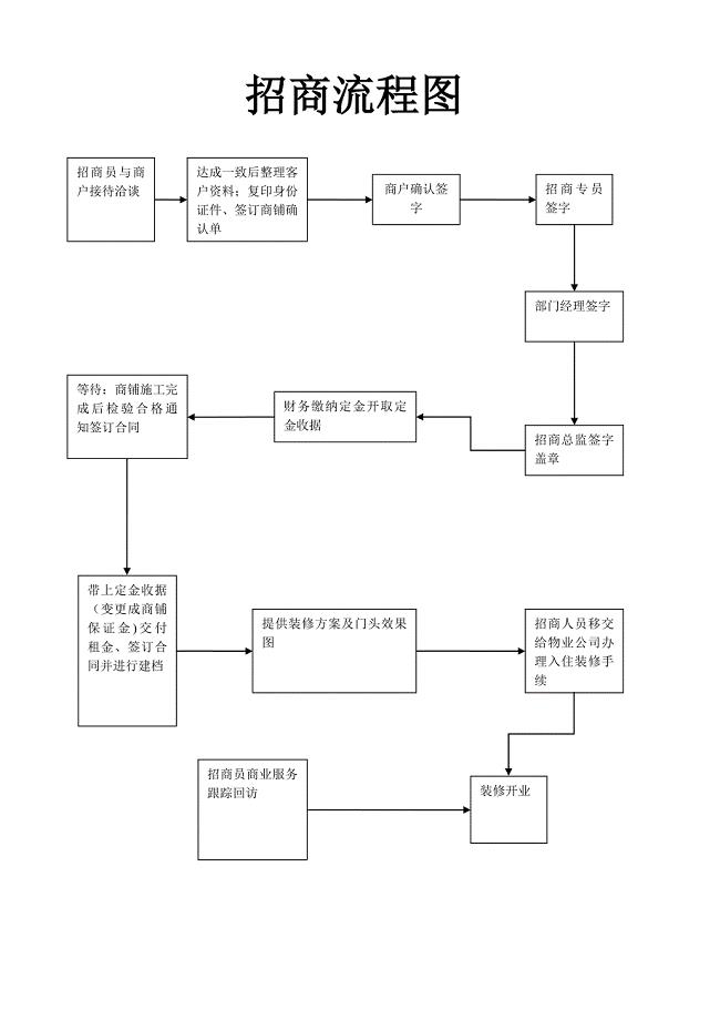 商场招商工作流程.doc