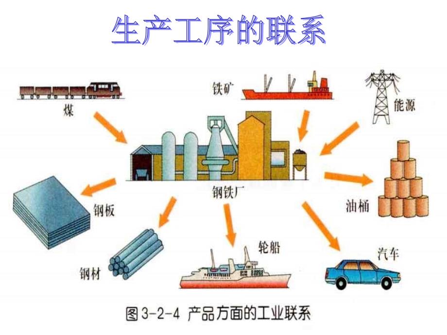 第二节工业地域的形成_第3页