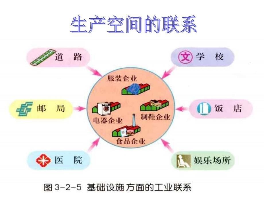 第二节工业地域的形成_第5页