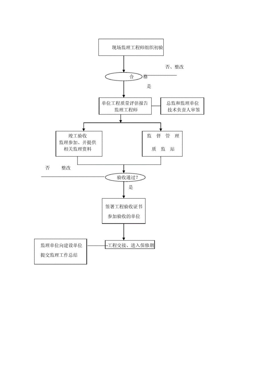 监理准则标志十张_第3页