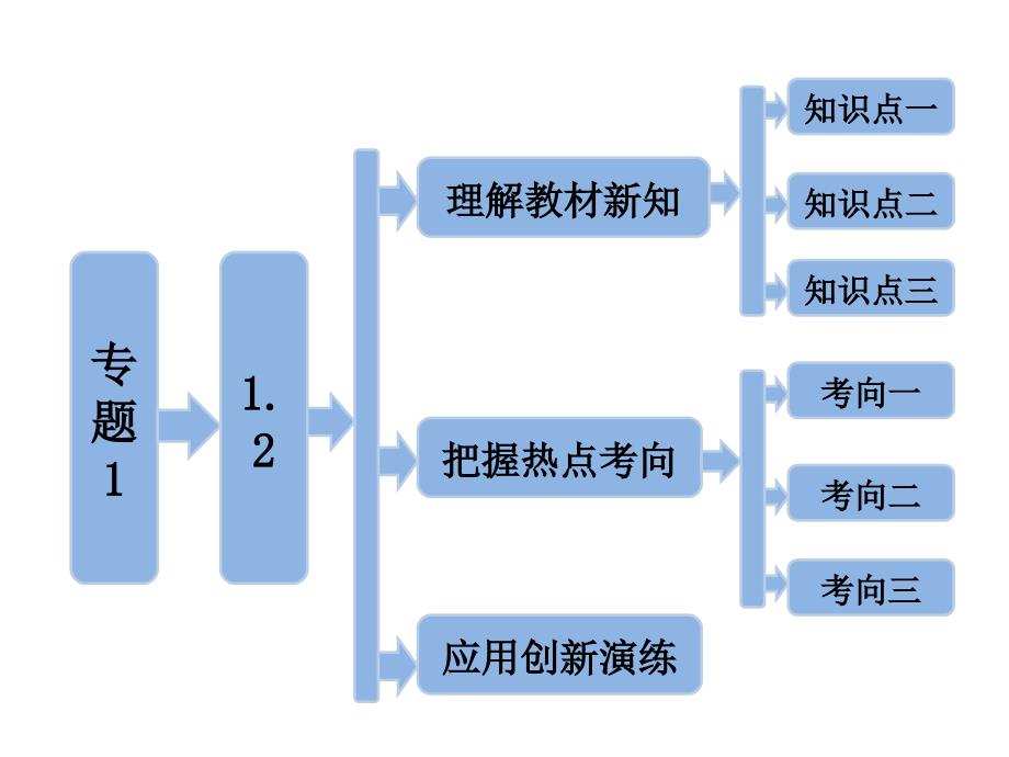 专题基因工程的基本操作程序_第1页