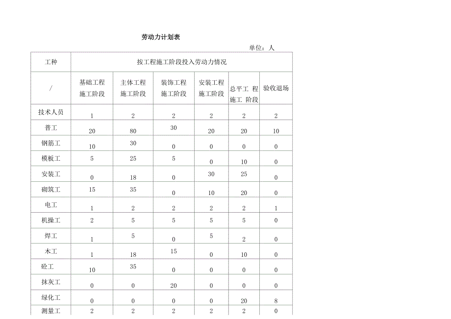 建筑施工劳动力计划表_第1页