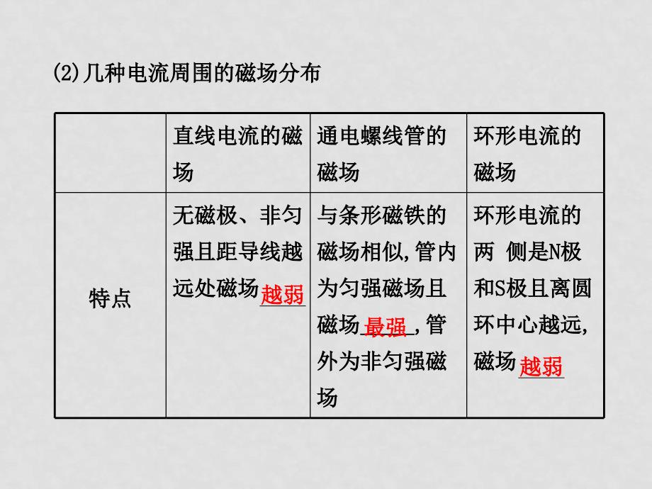 高三物理一轮复习讲义课件：磁场 第1课时 磁场及其描述_第4页