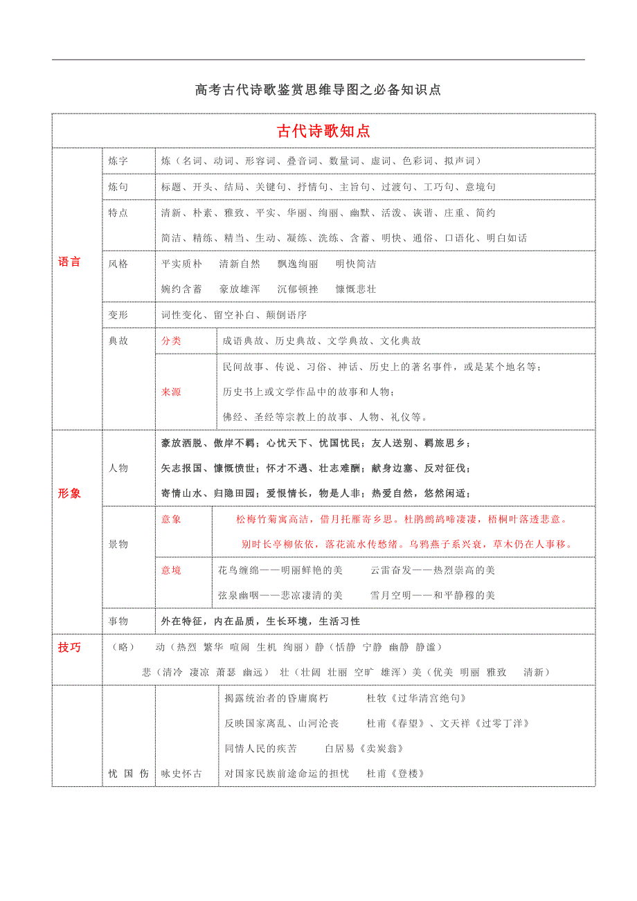 附录：古代诗歌鉴赏思维导图（高效识记术语+明确考什么）- 高考语文古诗鉴赏提分培优专用（术语+专练）.docx_第1页