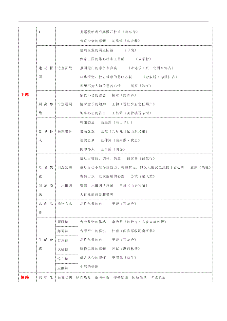 附录：古代诗歌鉴赏思维导图（高效识记术语+明确考什么）- 高考语文古诗鉴赏提分培优专用（术语+专练）.docx_第2页