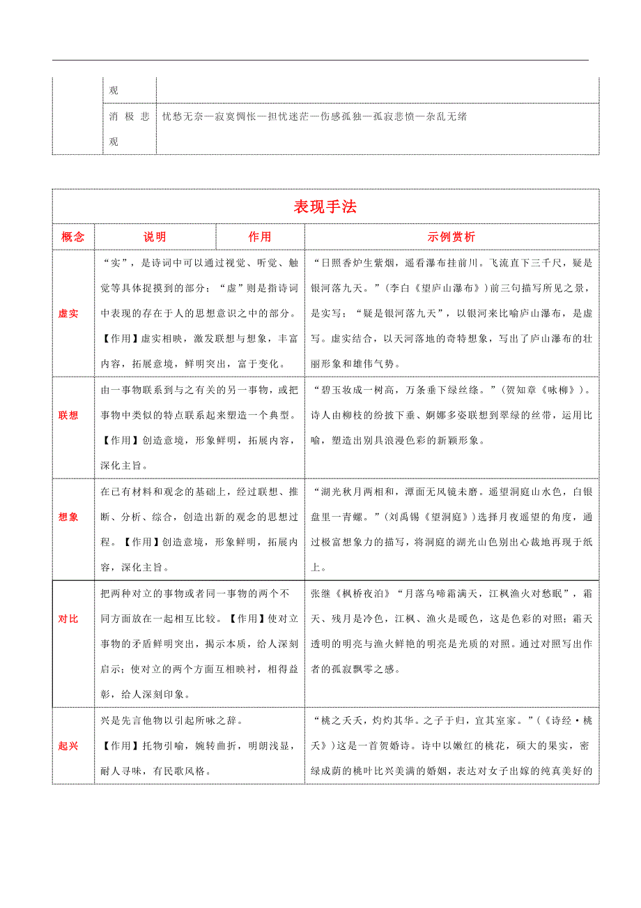 附录：古代诗歌鉴赏思维导图（高效识记术语+明确考什么）- 高考语文古诗鉴赏提分培优专用（术语+专练）.docx_第3页