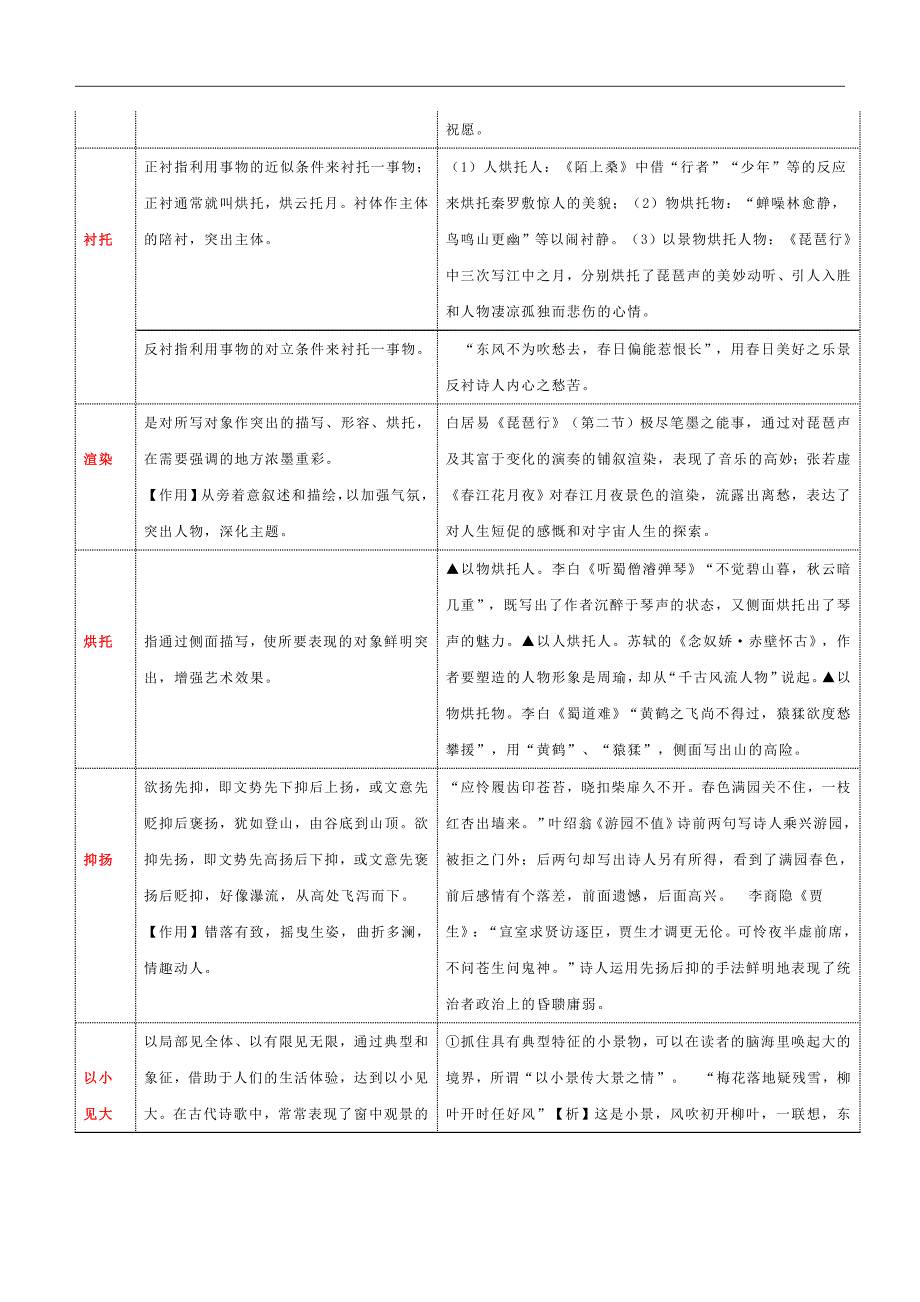 附录：古代诗歌鉴赏思维导图（高效识记术语+明确考什么）- 高考语文古诗鉴赏提分培优专用（术语+专练）.docx_第4页