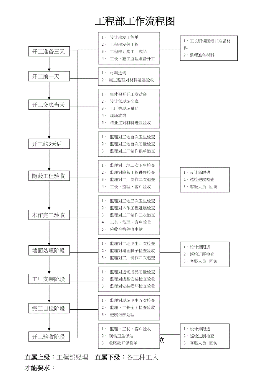 装修公司项目经理工作手册.doc_第1页