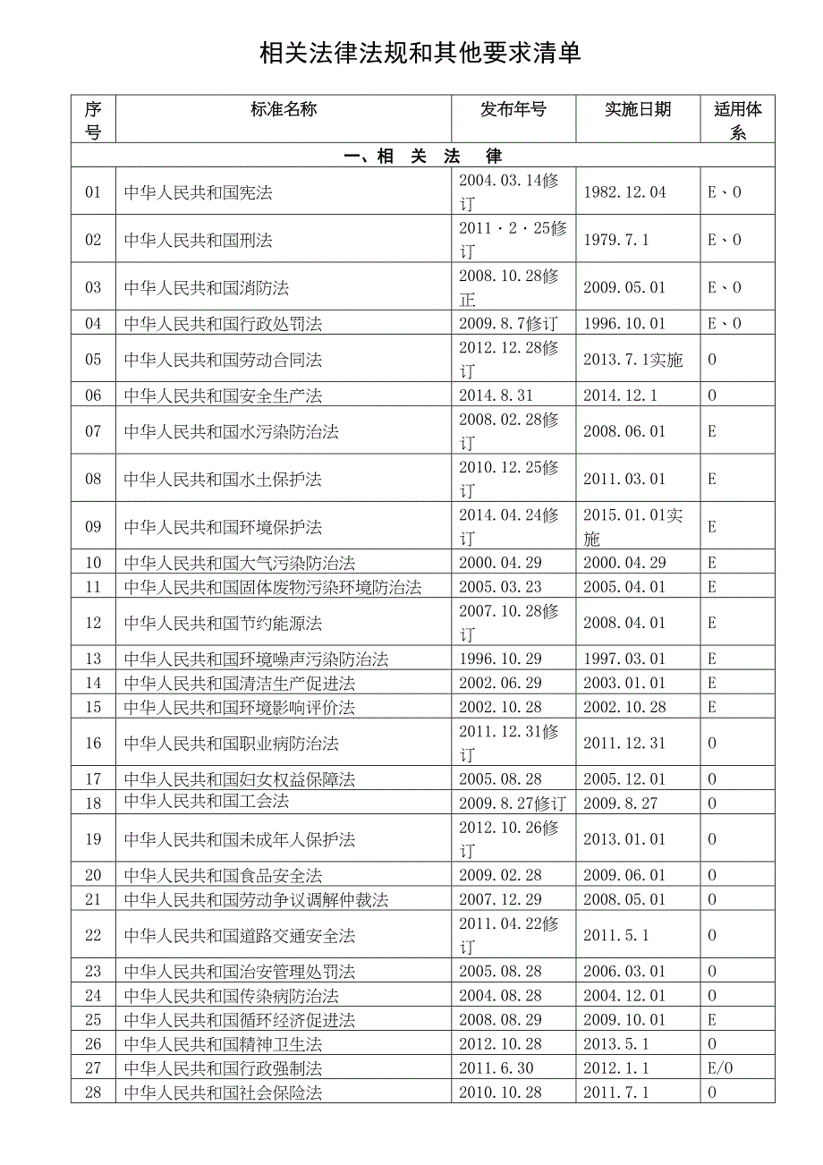 最新三标体系法律法规清单资料(DOC 10页)_第2页