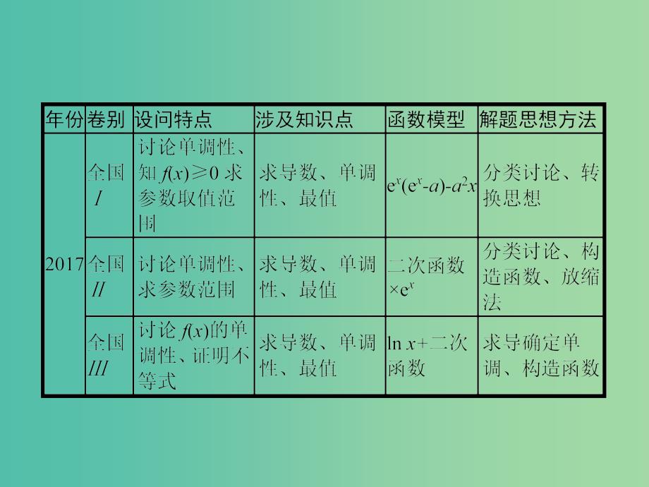 2019年高考数学二轮复习 专题二 函数与导数 2.4 函数、导数、方程、不等式课件 文.ppt_第4页