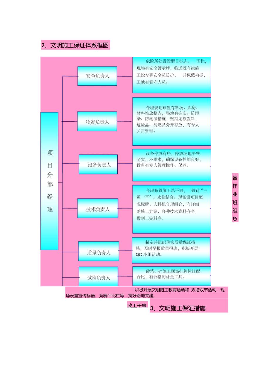 第八章__文明施工、文物保护保证体系及保证措施_第3页