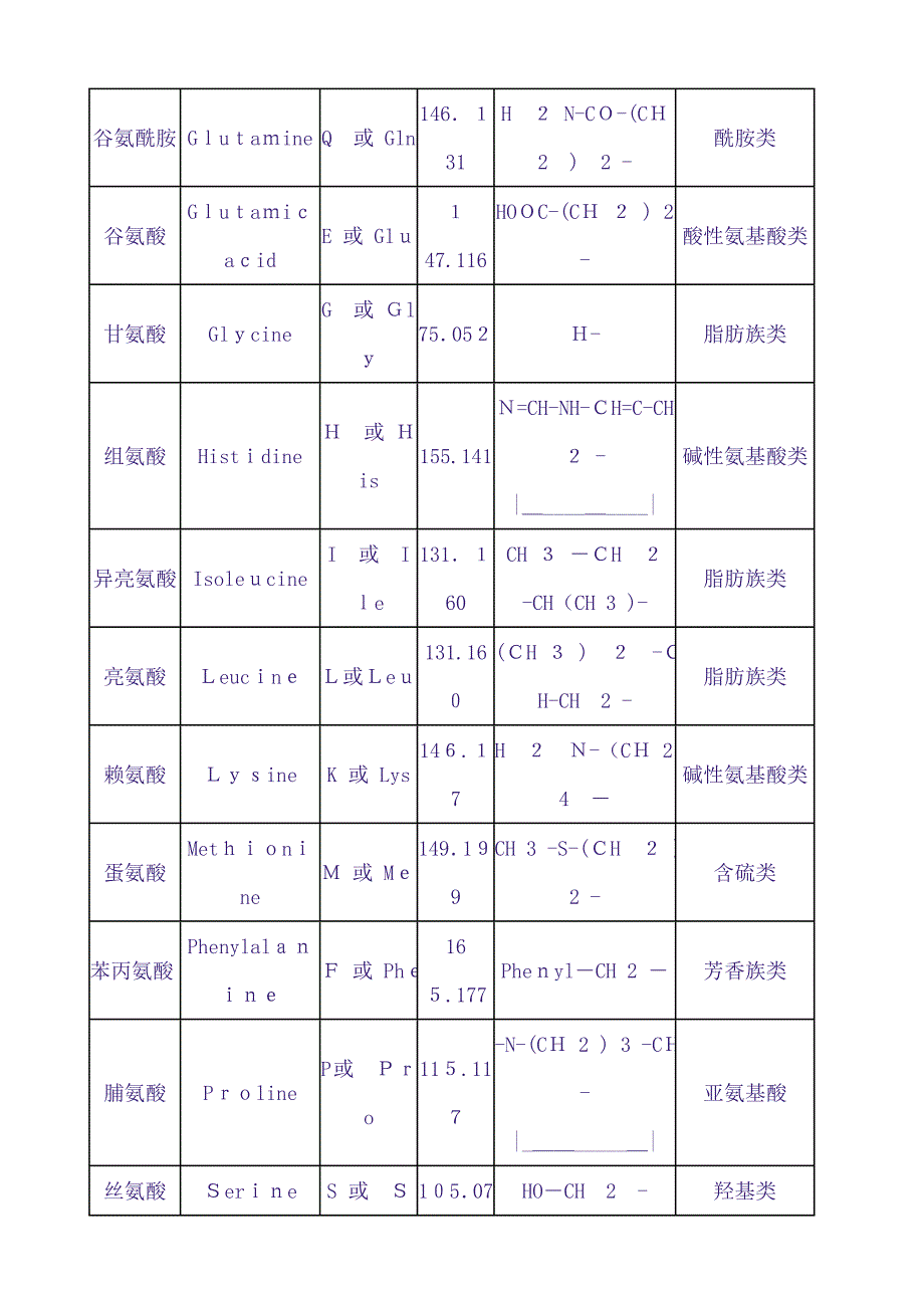 20种氨基酸缩写及记忆口诀_第3页